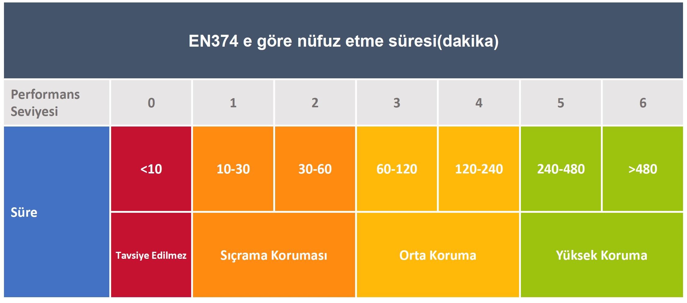 en374 nüfuz etme süresi